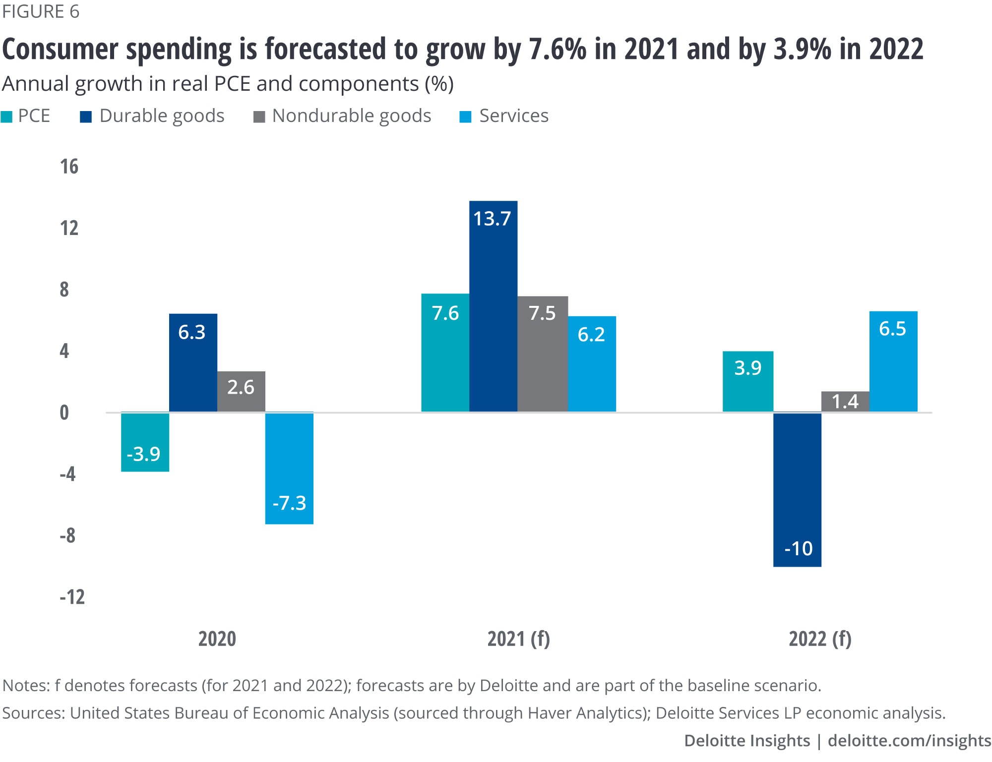 Consumer spending trends after COVID19 Deloitte Insights